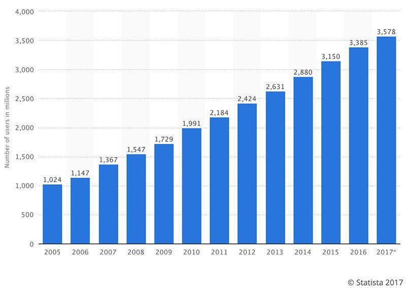 number of Internet users