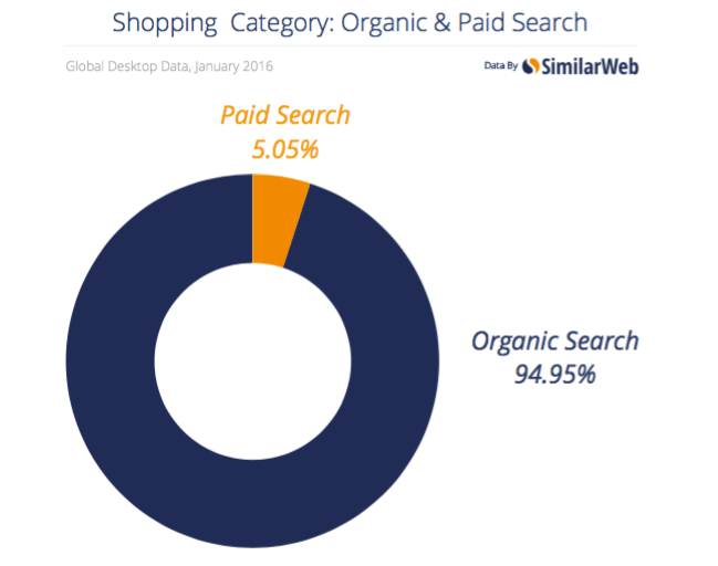 Paid vs organic SEO CTR