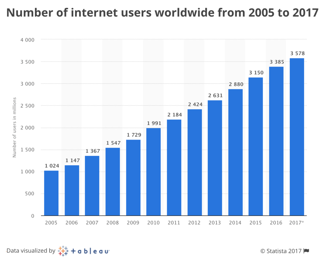 number of Internet users