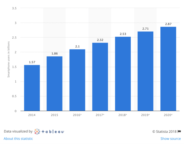 SaaS Marketing Trends to Watch Out For