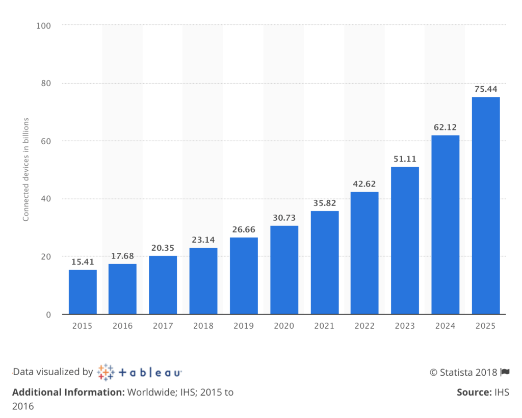 IoT growth projections