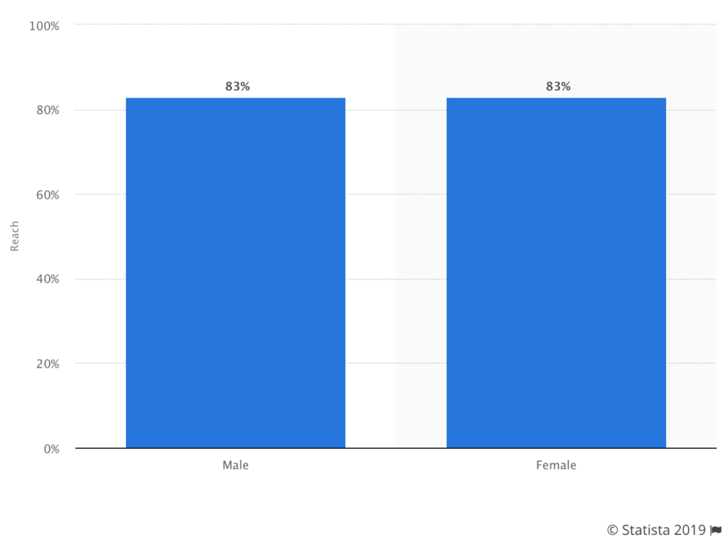 YouTube demographic by gender.