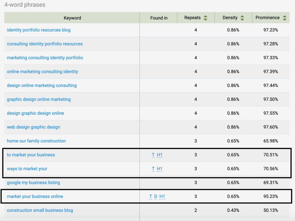 position one keyword density