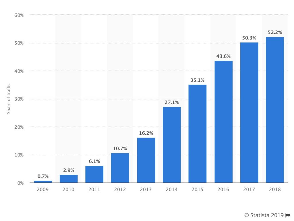 mobile vs desktop traffic 2019