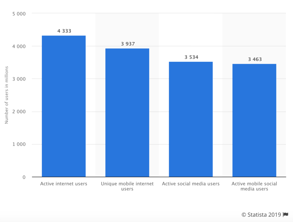 Internet statistics for 2019