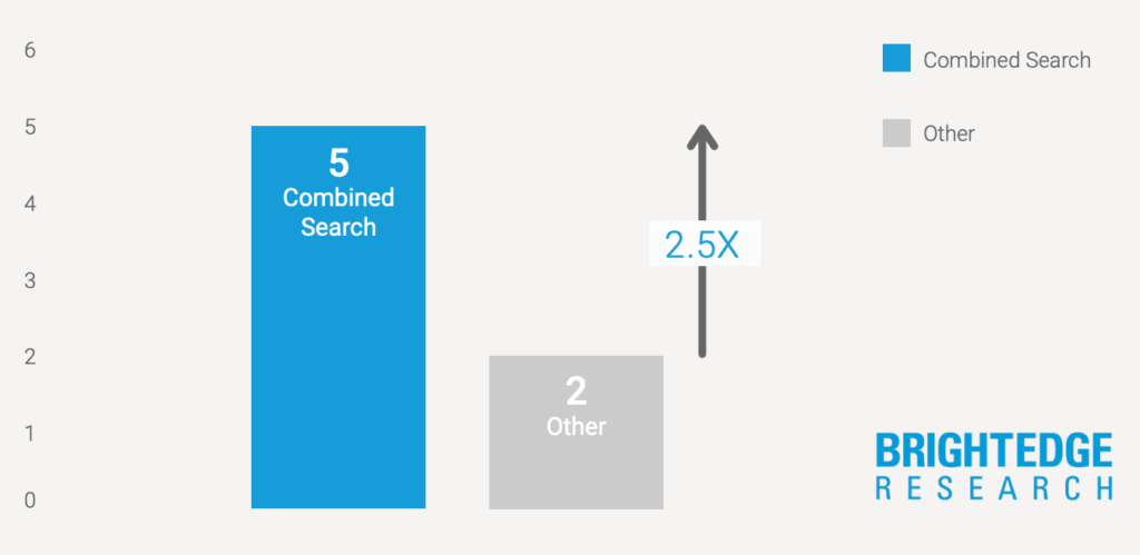 organic search study