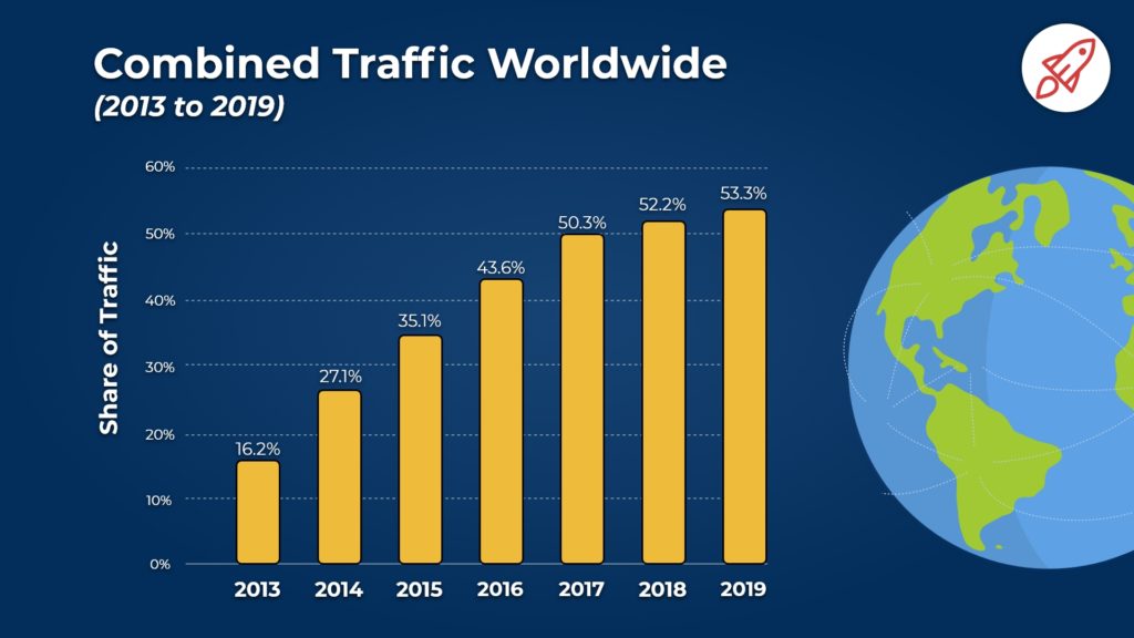 mobile traffic stats