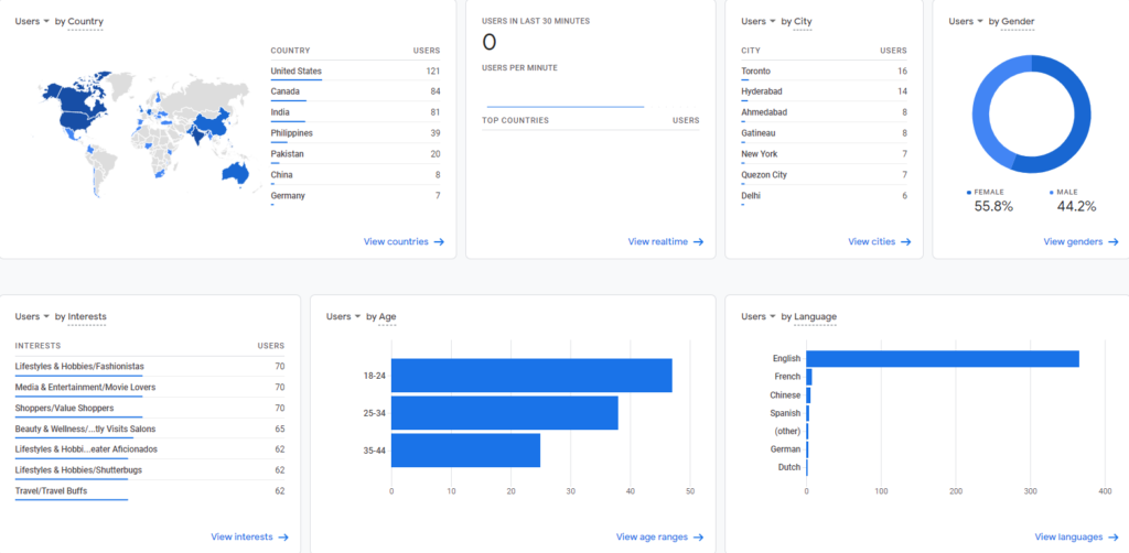 Google Analytics 4 with Google signals on.